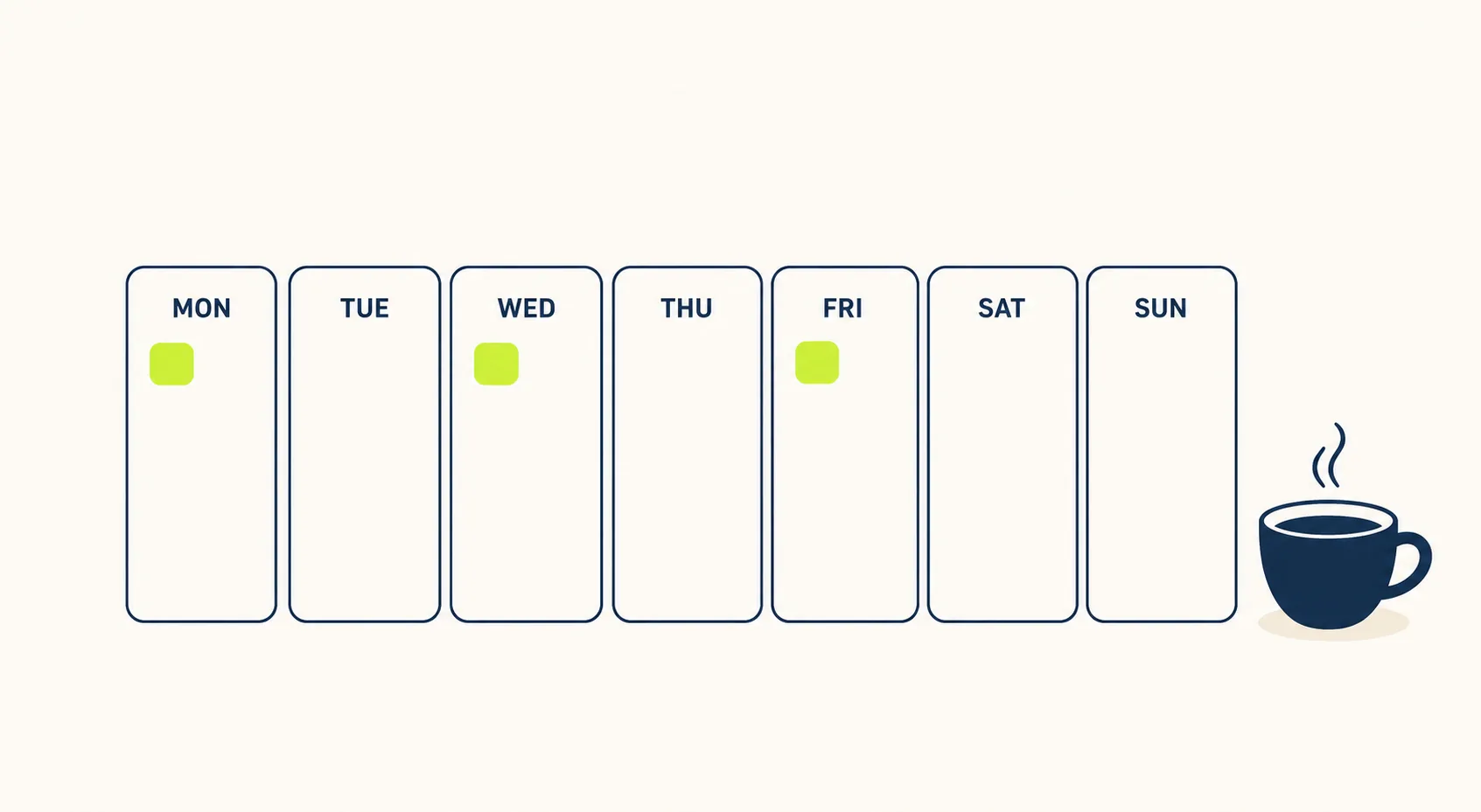 A realistic affiliate week A weekly planner grid with only three short blocks scheduled and a coffee cup beside it — a realistic affiliate marketing week