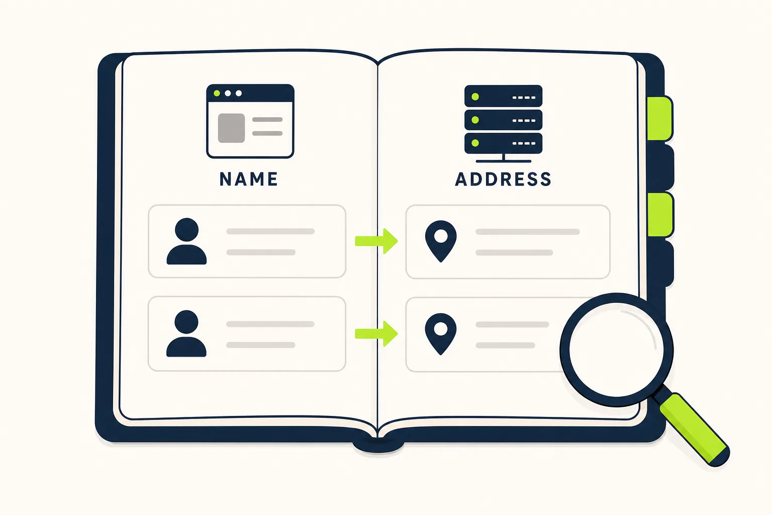 DNS phone book analogy An open address book mapping a domain name to a server address, illustrating how DNS works like a phone book