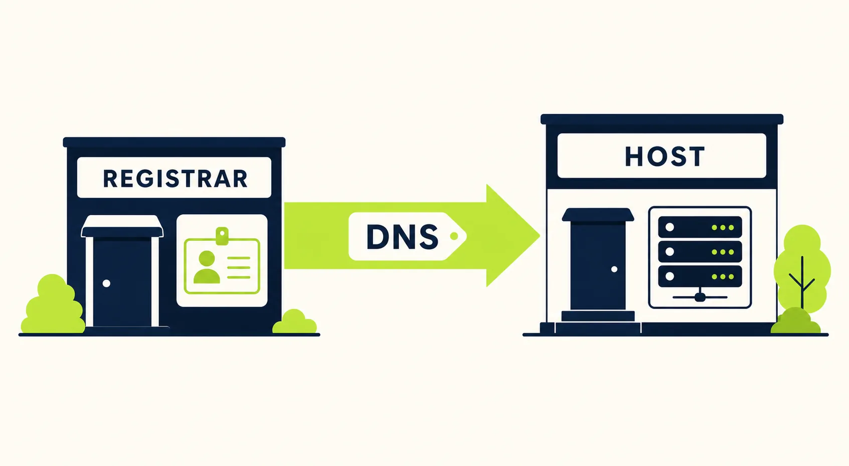 Point DNS from registrar to host Two buildings labeled registrar and host connected by a single bold arrow carrying a DNS tag