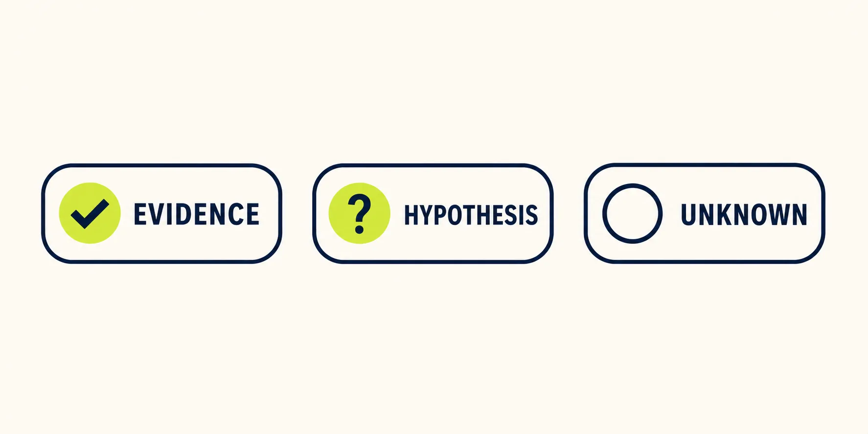 Three labeled tags in a row: evidence with a checkmark, hypothesis with a question mark, unknown with a hollow circle
