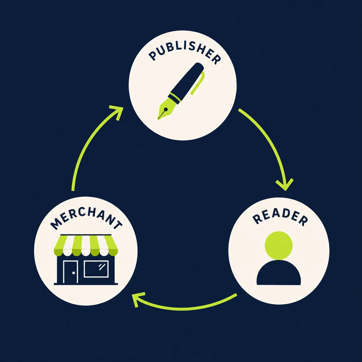 How affiliate marketing works: the triangle A triangle diagram connecting publisher, merchant, and reader with clockwise arrows — how affiliate marketing works