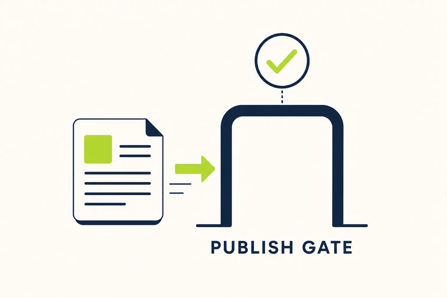 The publish gate A document passing through a publish gate stamped with a checkmark — the verification pass before publishing